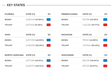 Battleground bulletin: Donald Trump is leading in the 6 swing states