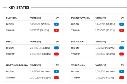 Let's talk about Pennsylvania. With 50% votes reported, Trump's lead widens by 500,000 votes in the battleground