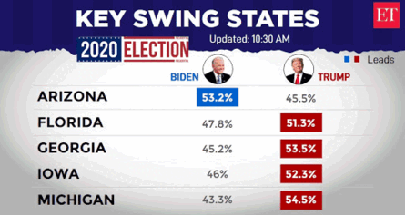 Donald Trump's fate hinges on swing states in a nail-biting fight