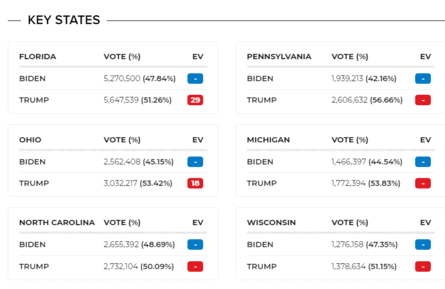 Trump towers in swing states