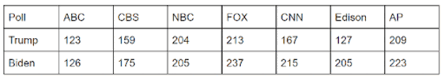 Electoral College tally as of 1:13 pm EST (11:43 am IST)