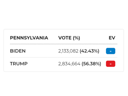 If Pennsylvania goes to Trump, it could very well be over for Joe Biden.