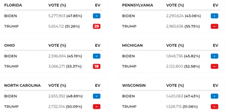 Battleground bulletin: Race gets narrower in remaining swing states