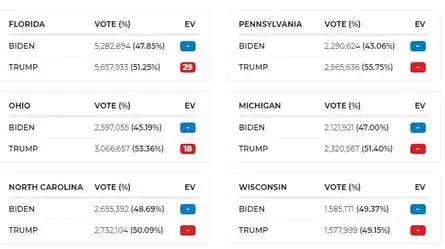 It's still a nail-biting contest in the key states. Here's how the numbers stack up