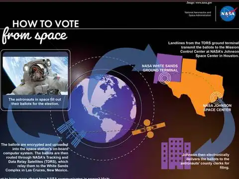 ​Electronic ballot