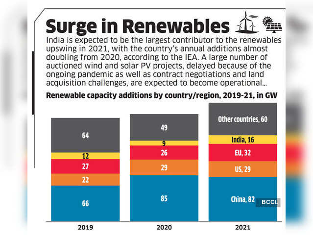 Surge in Renewables