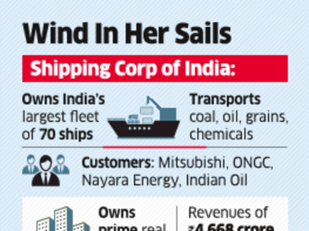 Shipping Corporation Of India Ltd Vedanta Dp World Eye Govt S Stake In Shipping Corporation Of India The Economic Times In 2015, india reinitiated the policy of strategic disinvestment in order to open up sectors for private enterprise to bring efficiency in management that would contribute to general economic. shipping corporation of india ltd
