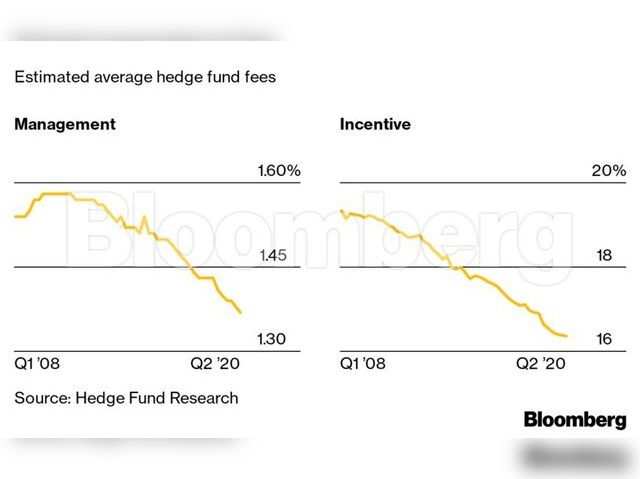 Hedge fund doldrums