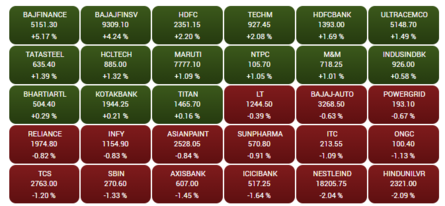 sensex bajaj finance