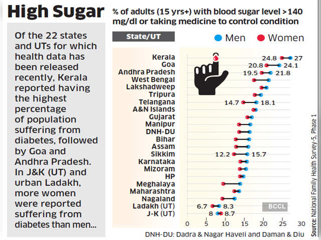 High Sugar