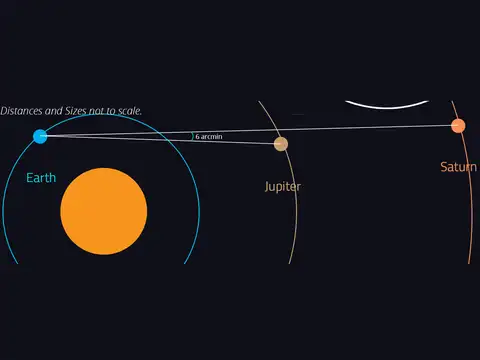 Astronomical convergence