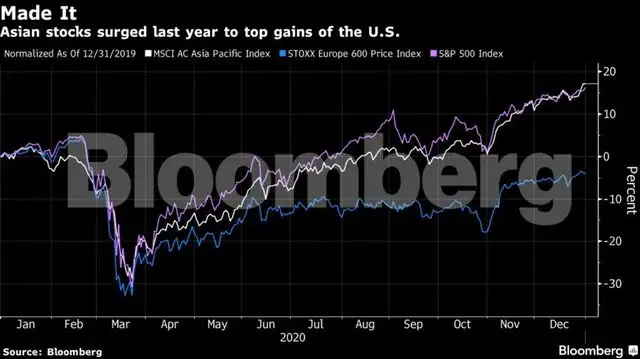Asian Stocks This Is What Asia S Stock Investors Are Betting On In 21 Asian Stocks Emerge As Winners The Economic Times
