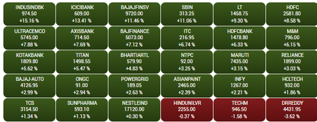 Traders Guide Nifty Has Major Support At 14 000 13 800 Levels The Economic Times