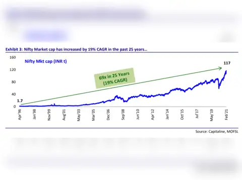 Investor wealth