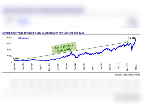Nifty's non-linear journey