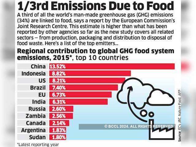 1/3rd Emissions Due to Food