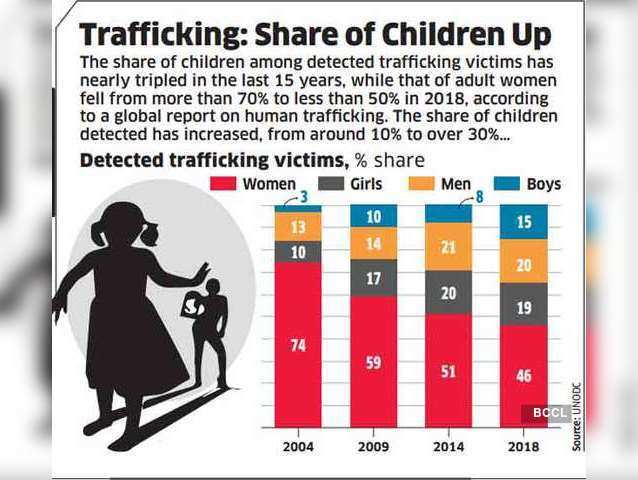Trafficking: Share of children up