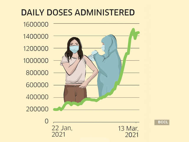 Increase in pace of vaccination offers some comfort