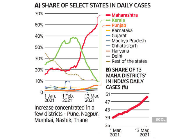 Surge driven by rising infections in Maharashtra