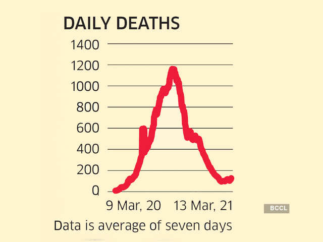 Cases spike, fatality low but rising