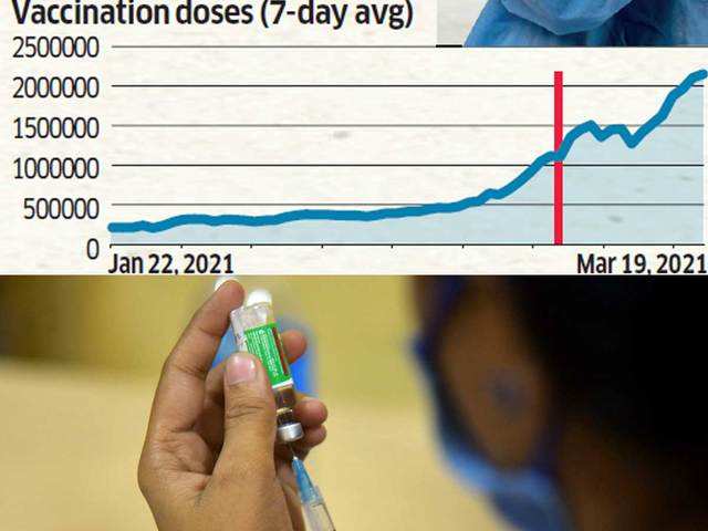 ​India has hit a high daily vax rate but needs to step up further