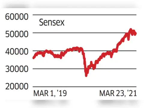 Sensex's stellar journey