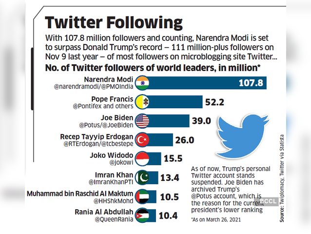 World leaders' Twitter following