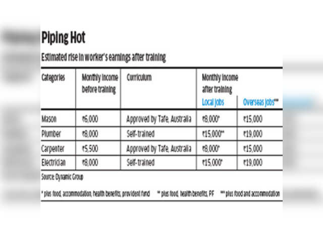 Training blue-collar business' monooly may soon come at a halt