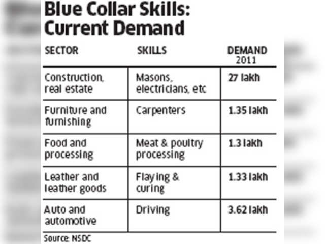 Demand for blue-collar workers hugely outweighs supply