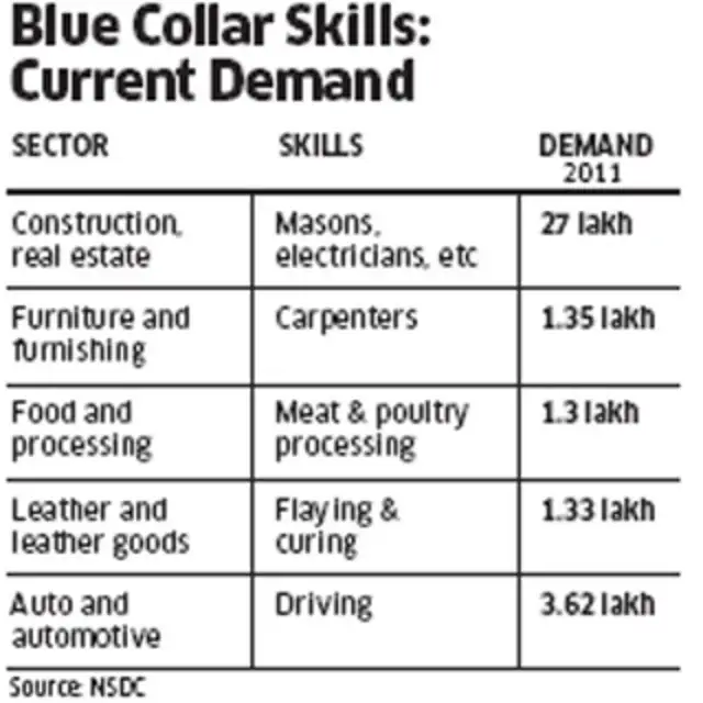 Why training bluecollar workers is big business Why training bluecollar workers is big