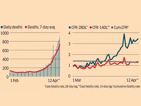 Rising absolute deaths and high CFR rate at 28-day lag