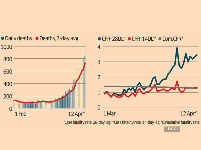 Rising absolute deaths and high CFR rate at 28-day lag