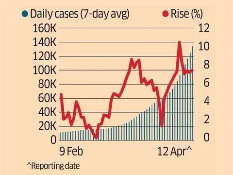 High and rising growth rate even at record cases
