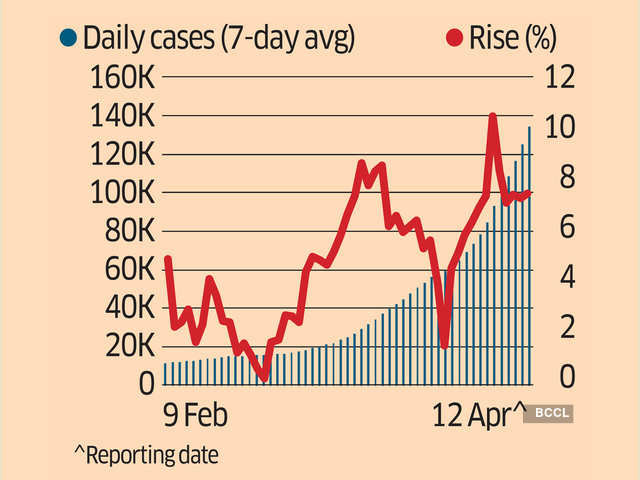 High and rising growth rate even at record cases