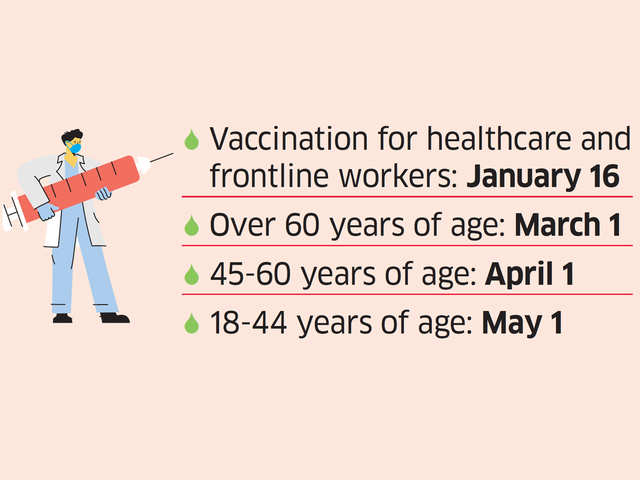 Vaccination policy timeline