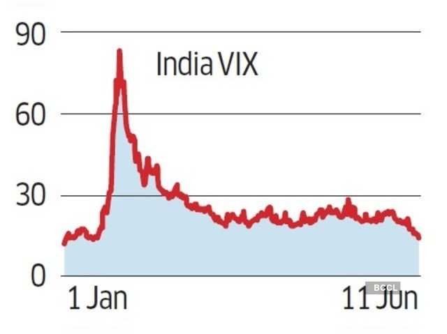 Yet there is not much nervousness going by the volatility measure