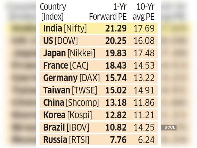 Indian stocks look expensive by the widely used PE measure