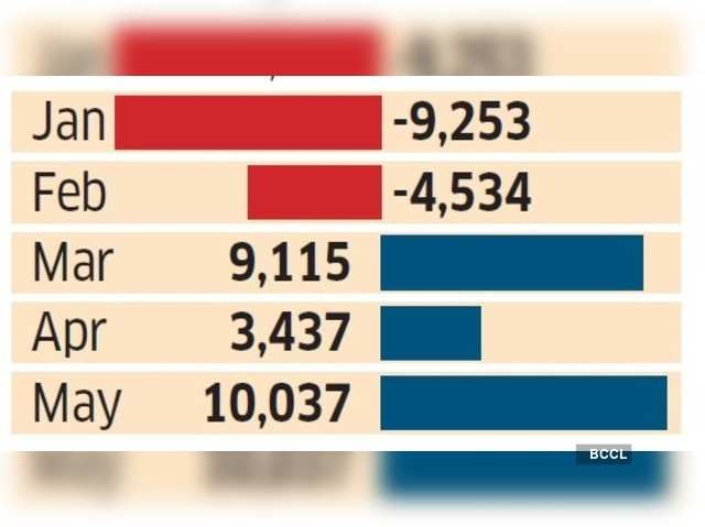 Mutual fund investors are back too