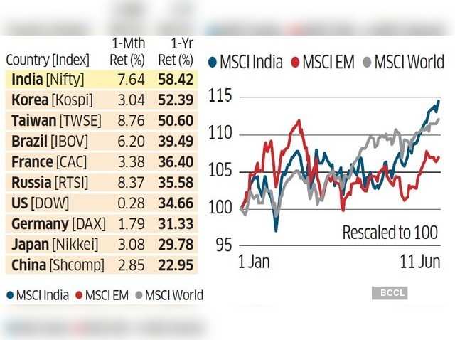 Indian stock market among top performers