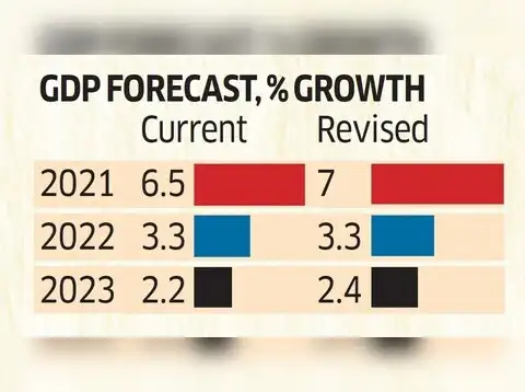 Economy: Speeding up