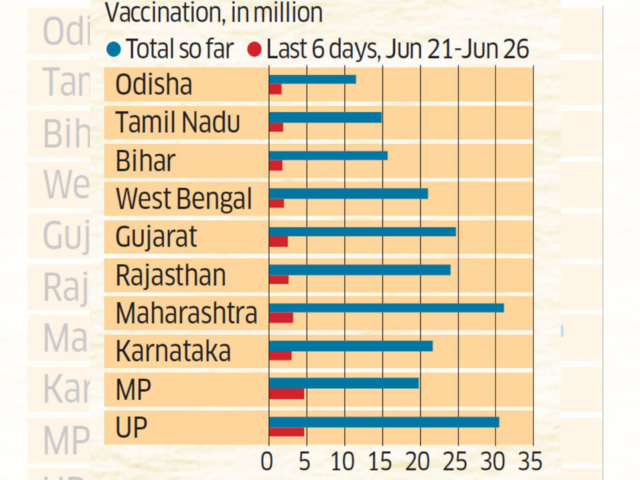 Vaccination picking up in states