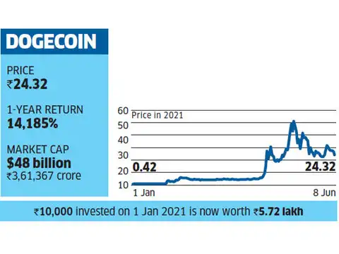 ​Dogecoin