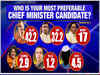 Times Now-CVoter survey: Yogi Adityanath voted as most preferable CM for Uttar Pradesh