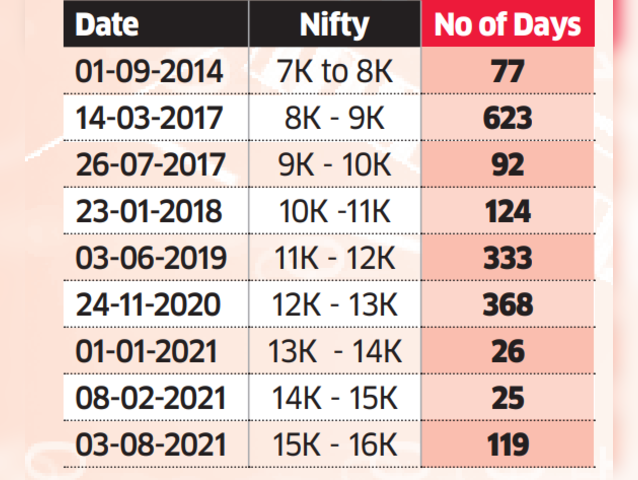 Days taken by Nifty for 1,000-point gains
