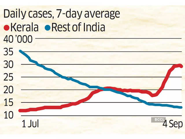 ...As new infections surge in Kerala though downtrend continues in rest of India