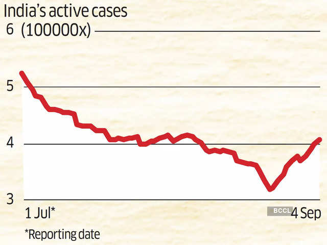 Active cases cross 400,000…