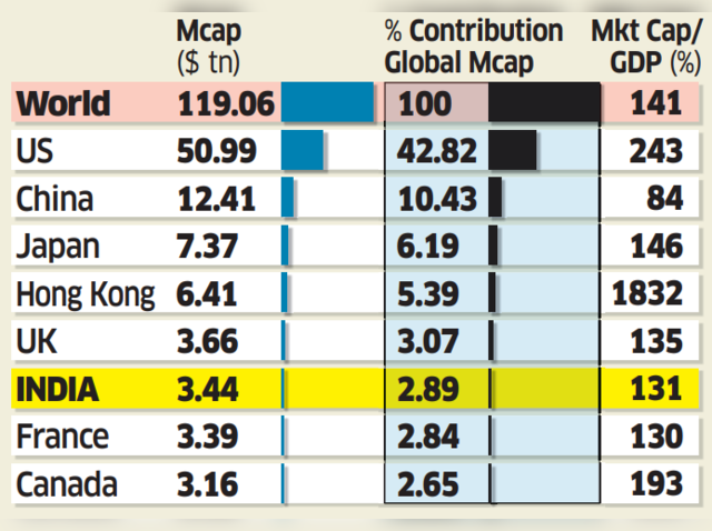 Indian equity market 6th most valued, ahead of France