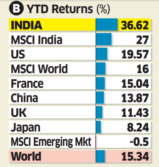 How India's stock market stacks up against global markets Journey to