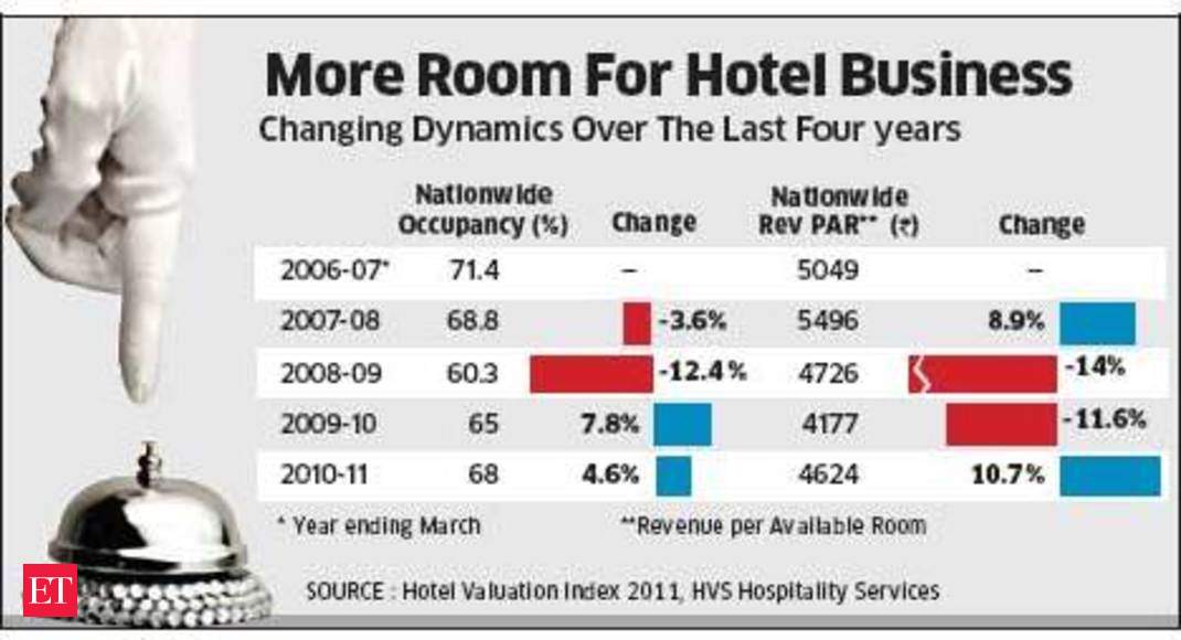 profitability-of-hotel-industry-up-the-economic-times