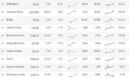 BSE midcap trading in green. It is 0.25% up at 12.50 pm.